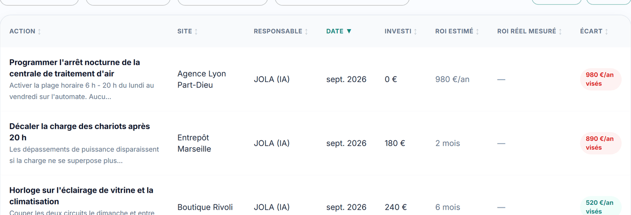 Tableau des actions avec investissement, retour estimé et écart mesuré